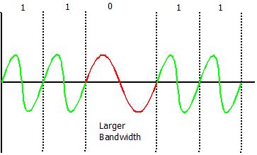 Frequency Shift Key : Modulation